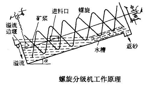 滚杠式分级机原理图片